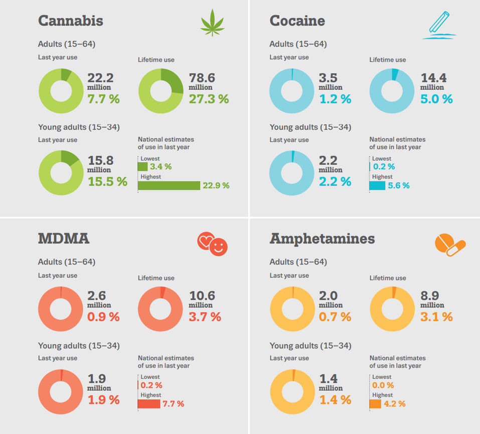 Consommation de drogues dans l'UE en 2022